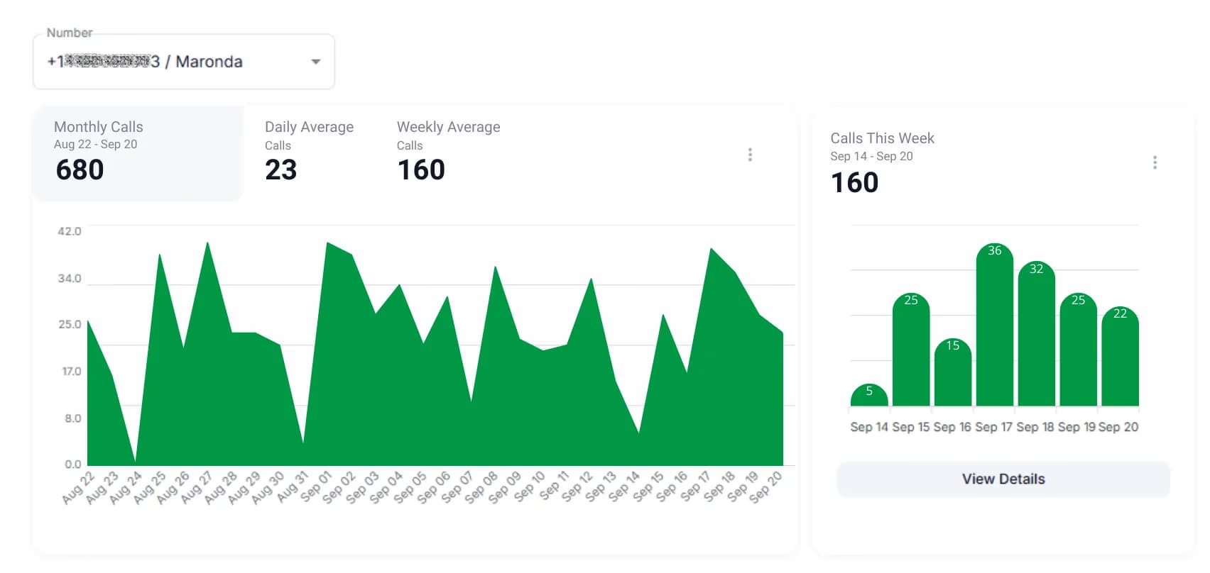 LATO AI dashboard for Maronda Homes call analytics, displaying a line graph of daily call activity, a bar chart of weekly call distribution, and summary cards showing monthly, daily, and weekly averages.