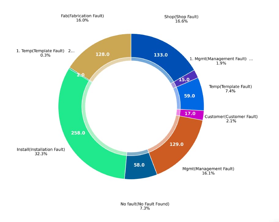 LATO AI Armina Stone fault analysis donut chart showing distribution of installation, fabrication, shop, management, template, and customer errors with no fault cases for construction reporting insights