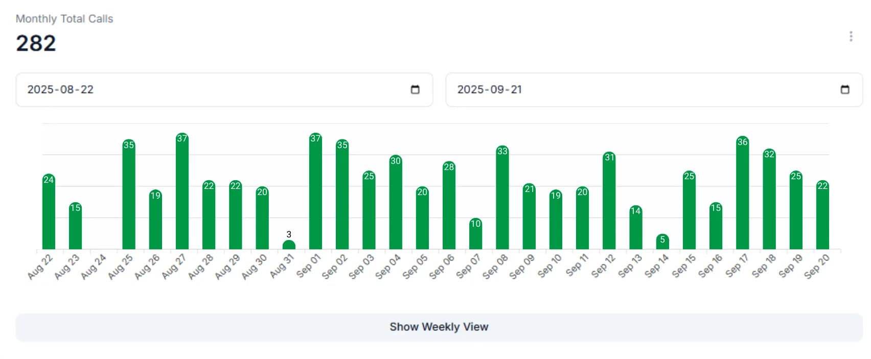 LATO AI dashboard for Maronda Homes showing a bar chart of daily call activity across a selected date range, with each day represented by green vertical bars.