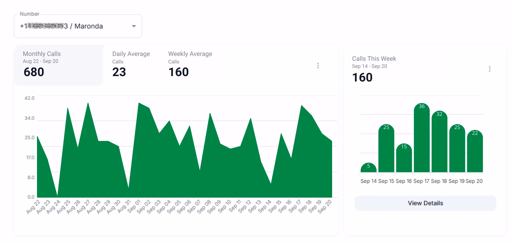 LATO AI dashboard for Maronda Homes call analytics, displaying a line graph of daily call activity, a bar chart of weekly call distribution, and summary cards showing monthly, daily, and weekly averages.